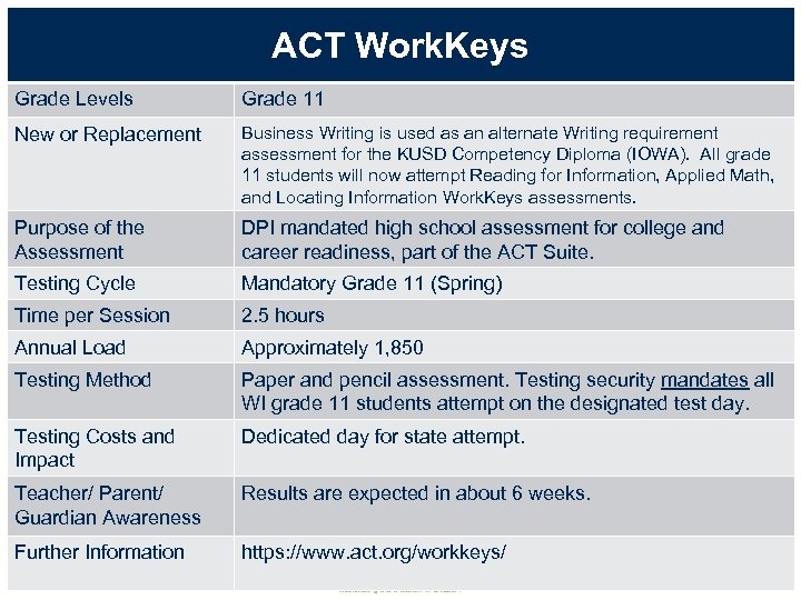 ACT Work. Keys Grade Levels Grade 11 New or Replacement Business Writing is used