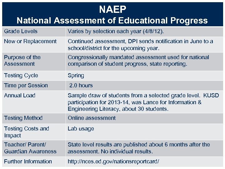 NAEP National Assessment of Educational Progress Grade Levels Varies by selection each year (4/8/12).