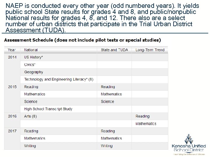 NAEP is conducted every other year (odd numbered years). It yields public school State