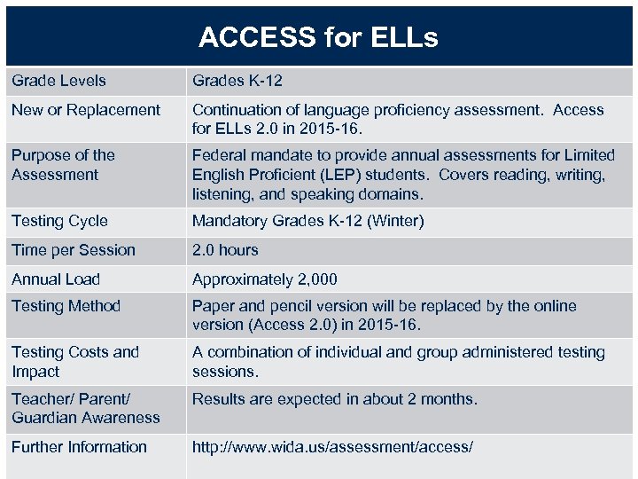 ACCESS for ELLs Grade Levels Grades K-12 New or Replacement Continuation of language proficiency