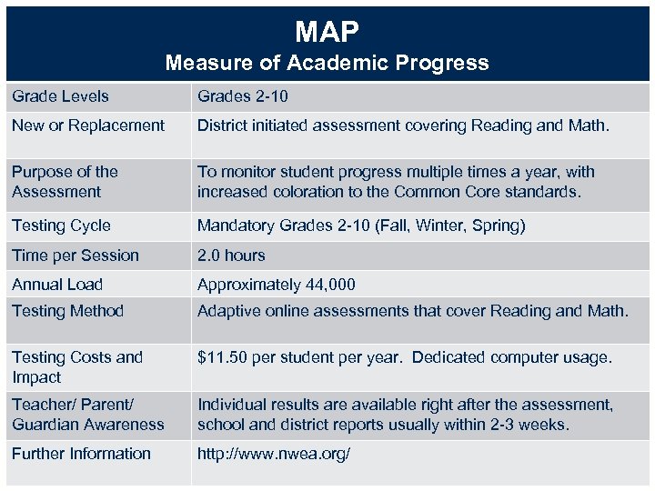 MAP Measure of Academic Progress Grade Levels Grades 2 -10 New or Replacement District