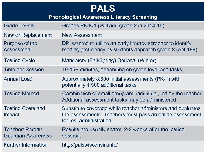 PALS Phonological Awareness Literacy Screening Grade Levels Grades PK/K/1 (Will add grade 2 in