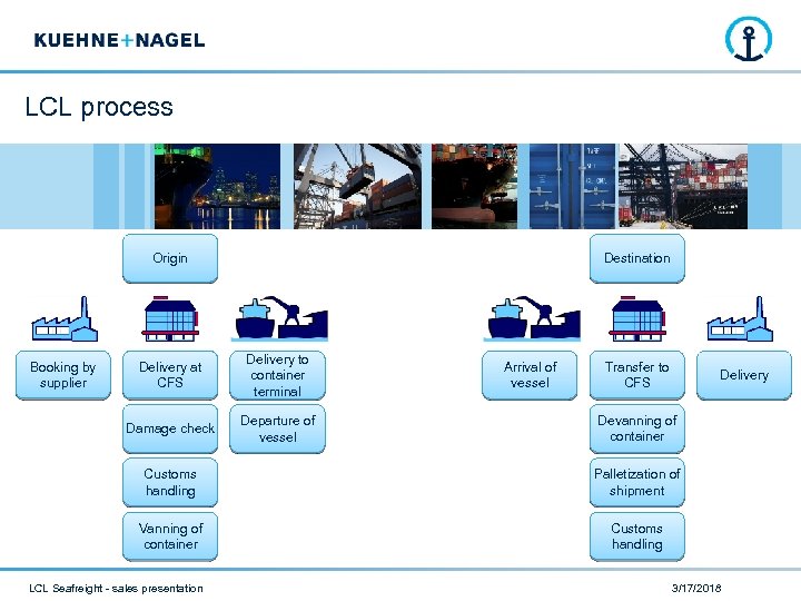 LCL process Origin Destination Delivery at CFS Delivery to container terminal Damage check Booking