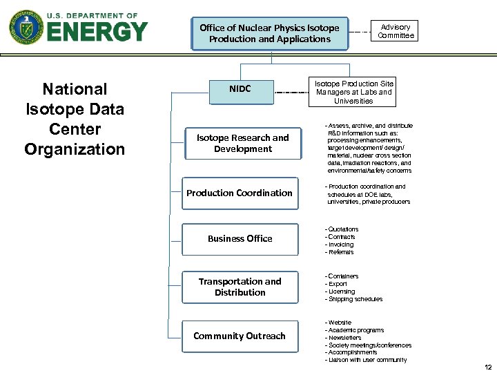 Office of Nuclear Physics Isotope Production and Applications National Isotope Data Center Organization NIDC