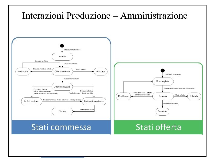 Interazioni Produzione – Amministrazione Requisiti Applicazione gestionale con funzioni di: Produzione Amministrazione • Processi