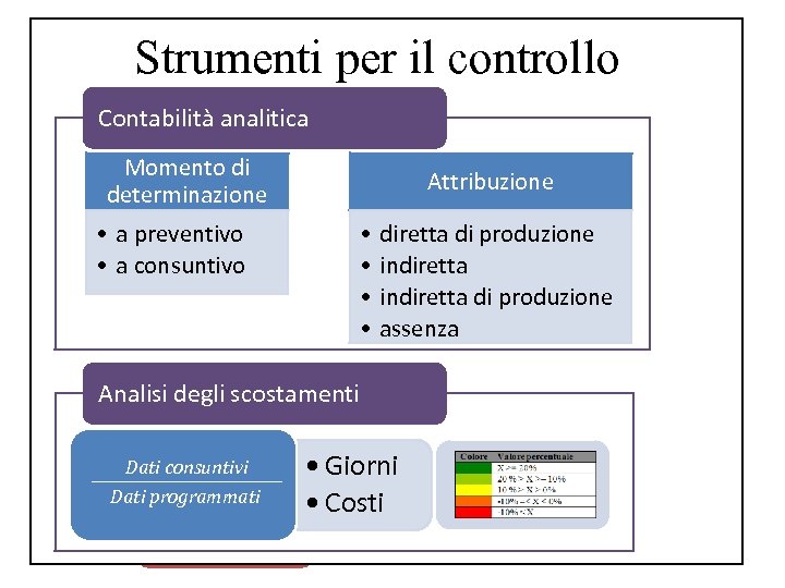 Strumenti per il controllo Requisiti Contabilità analitica Momento di Applicazione gestionale con funzioni di: