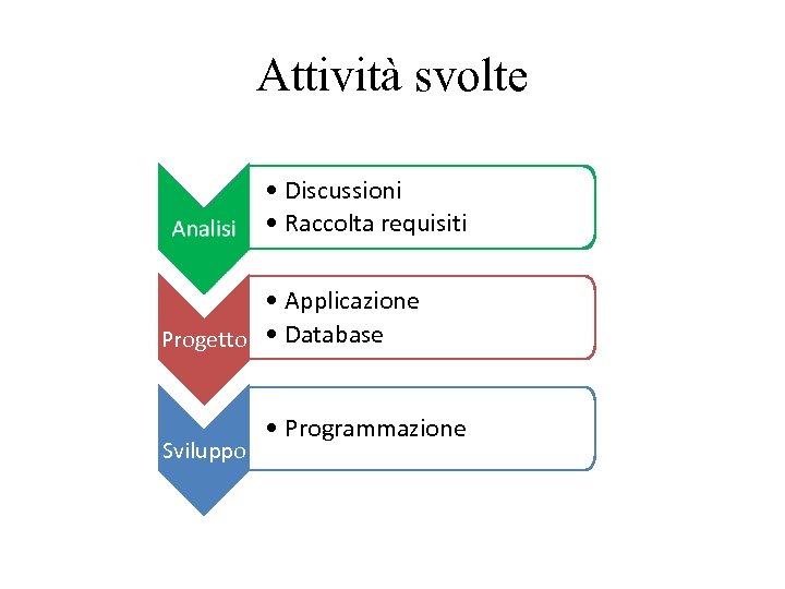 Attività svolte Analisi • Discussioni • Raccolta requisiti • Applicazione Progetto • Database Sviluppo