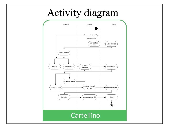 Activity diagram Progetto Modello UML • Use case diagrams • Activity diagram • Class