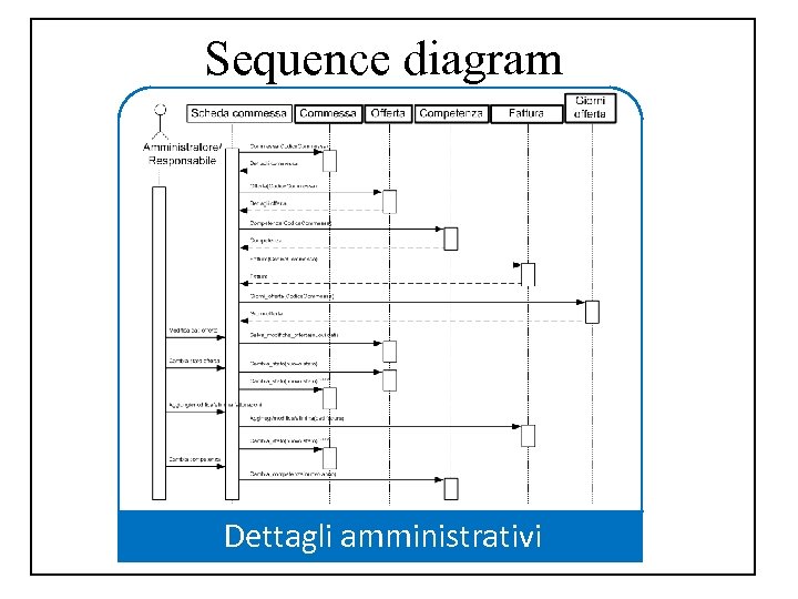 Sequence diagram Progetto applicazione in UML • Use case diagram • Activity diagram •