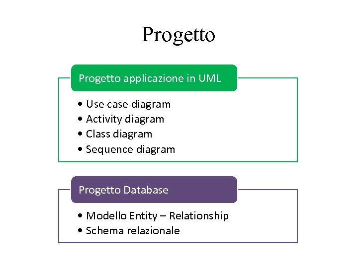 Progetto applicazione in UML • Use case diagram • Activity diagram • Class diagram