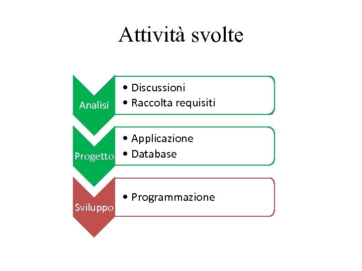 Attività svolte Analisi • Discussioni • Raccolta requisiti • Applicazione Progetto • Database Sviluppo