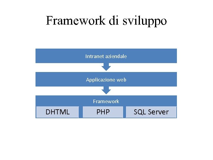 Framework di sviluppo Intranet aziendale Applicazione web Framework DHTML PHP SQL Server 