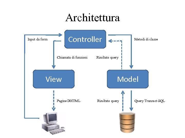 Architettura Controller Input da form Chiamata di funzioni View Pagine DHTML Metodi di classe