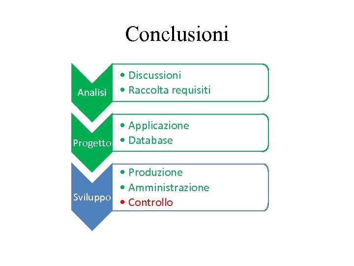 Conclusioni • Discussioni • Raccolta requisiti • Applicazione Progetto • Database • Produzione •