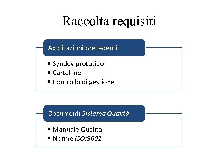 Raccolta requisiti Applicazioni precedenti • Syndev prototipo • Cartellino • Controllo di gestione Documenti