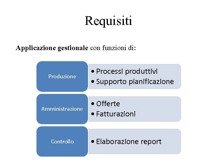 Requisiti Applicazione gestionale con funzioni di: Produzione Amministrazione Controllo • Processi produttivi • Supporto