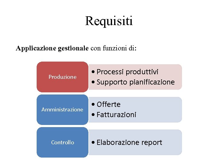 Requisiti Applicazione gestionale con funzioni di: Produzione Amministrazione Controllo • Processi produttivi • Supporto