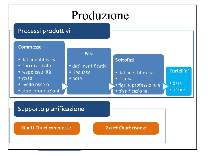 Processi produttivi Produzione Obiettivo Progettazione e realizzazione di un applicazione gestionale: Commesse Fasi •