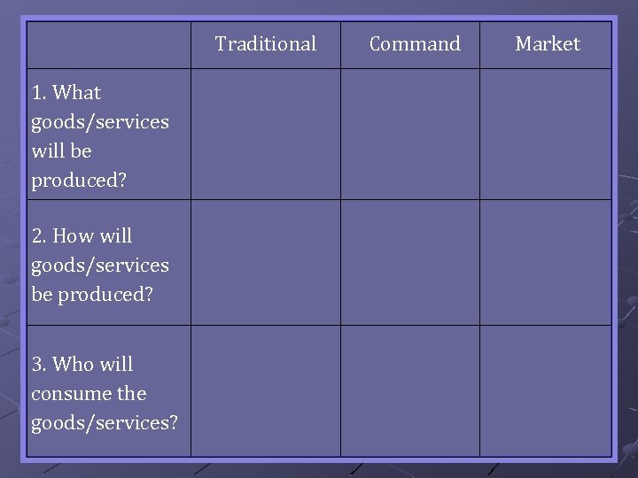 Traditional 1. What goods/services will be produced? 2. How will goods/services be produced? 3.