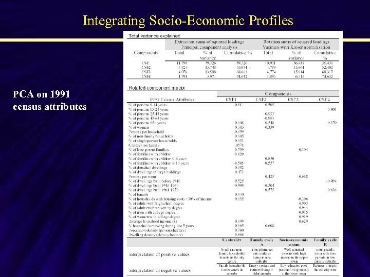 Integrating Socio-Economic Profiles PCA on 1991 census attributes 