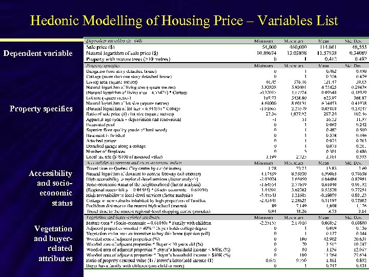 Hedonic Modelling of Housing Price – Variables List Dependent variable Property specifics Accessibility and