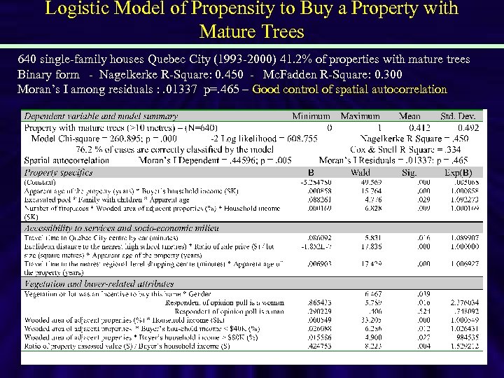 Logistic Model of Propensity to Buy a Property with Mature Trees 640 single-family houses