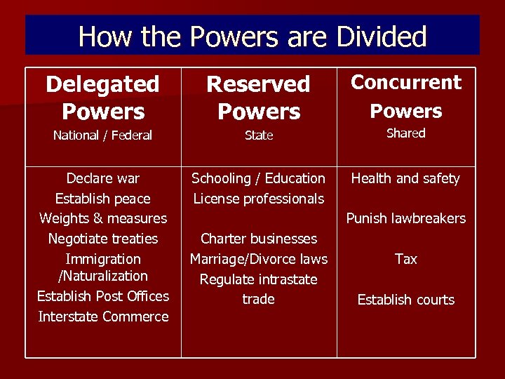 How the Powers are Divided Delegated Powers Reserved Powers National / Federal State Shared