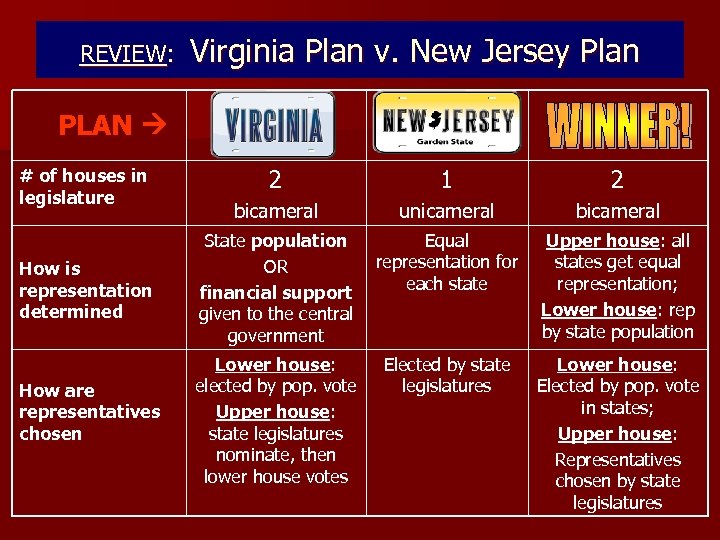 REVIEW: Virginia Plan v. New Jersey Plan PLAN # of houses in legislature Virginia