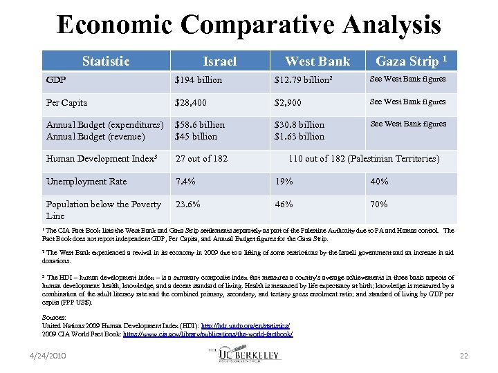 Economic Comparative Analysis Statistic Israel West Bank Gaza Strip 1 GDP $194 billion $12.