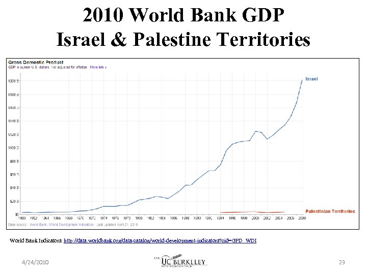 2010 World Bank GDP Israel & Palestine Territories World Bank Indicators: http: //data. worldbank.