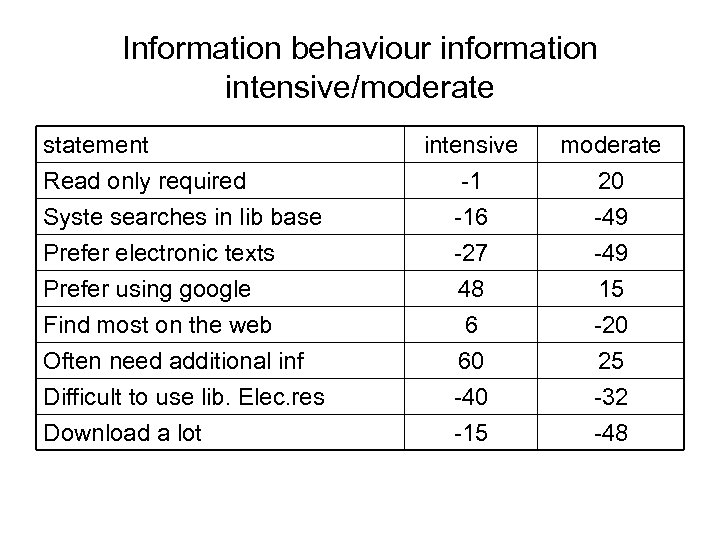 Information behaviour information intensive/moderate statement Read only required Syste searches in lib base Prefer