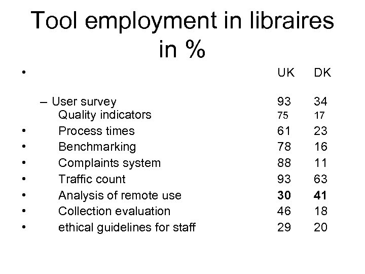 Tool employment in libraires in % • • UK – User survey Quality indicators