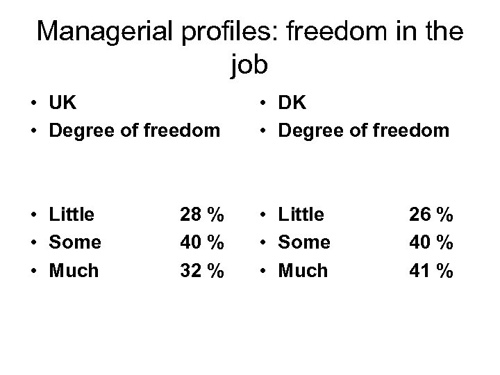 Managerial profiles: freedom in the job • UK • Degree of freedom • DK