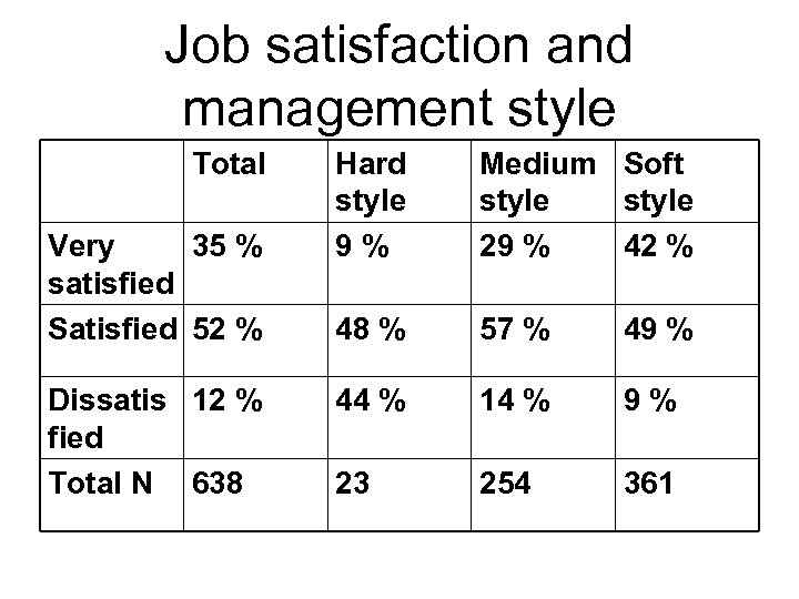 Job satisfaction and management style Total Very 35 % satisfied Satisfied 52 % Dissatis