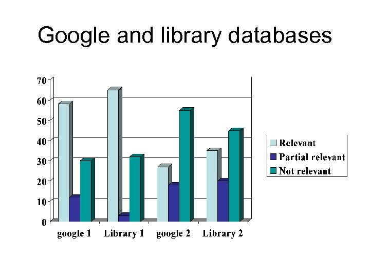 Google and library databases 