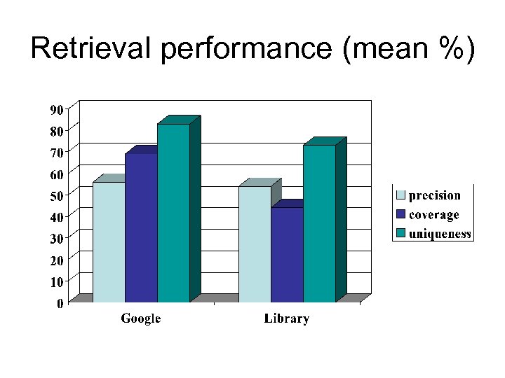 Retrieval performance (mean %) 