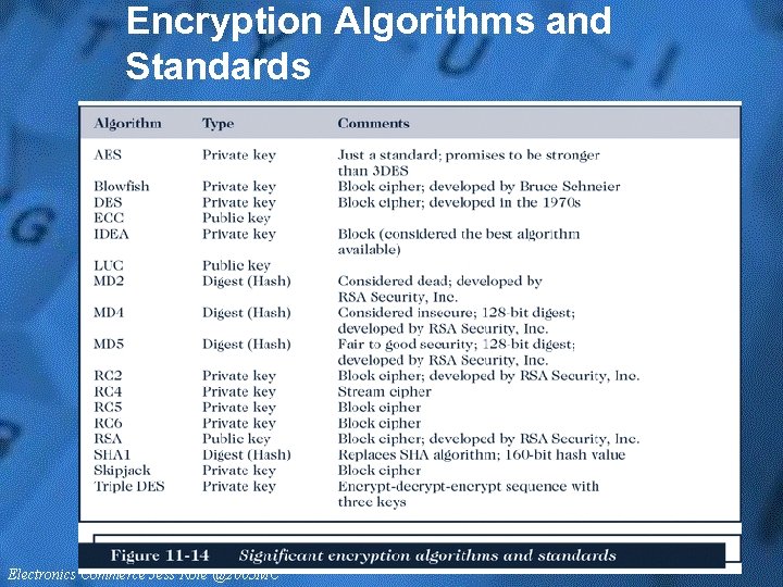 Encryption Algorithms and Standards 