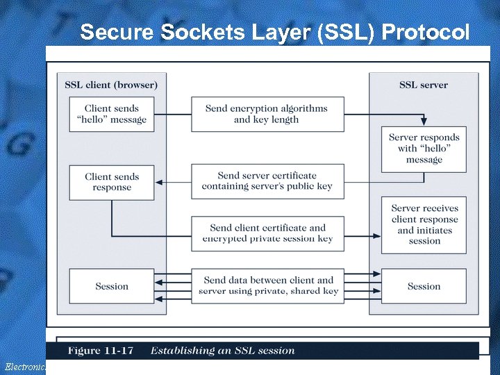 Secure Sockets Layer (SSL) Protocol 