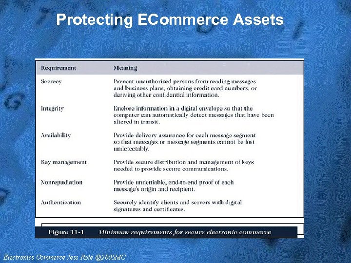Protecting ECommerce Assets 