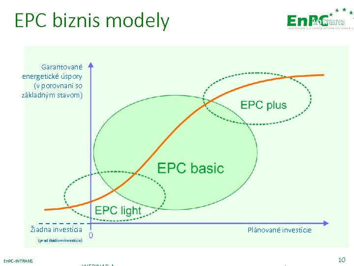 EPC biznis modely Garantované energetické úspory (v porovnaní so základným stavom) Žiadna investícia (pred