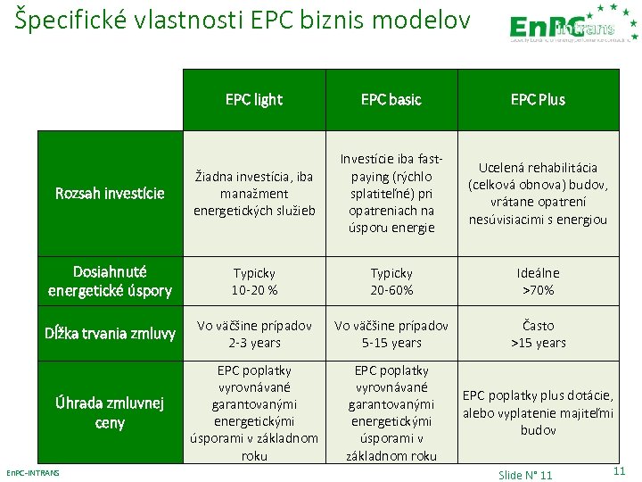 Špecifické vlastnosti EPC biznis modelov EPC light EPC basic EPC Plus Rozsah investície Žiadna