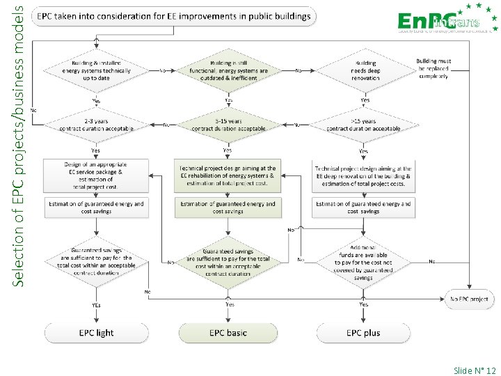 Slide N° 12 Selection of EPC projects/business models 