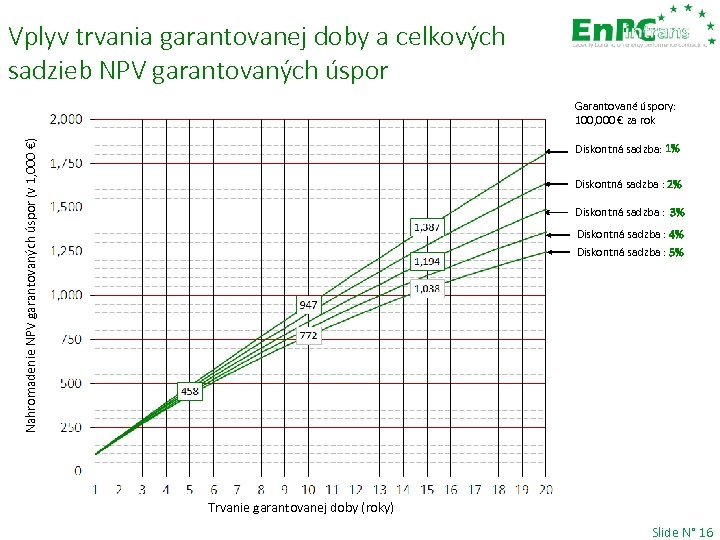 Vplyv trvania garantovanej doby a celkových sadzieb NPV garantovaných úspor Nahromadenie NPV garantovaných úspor