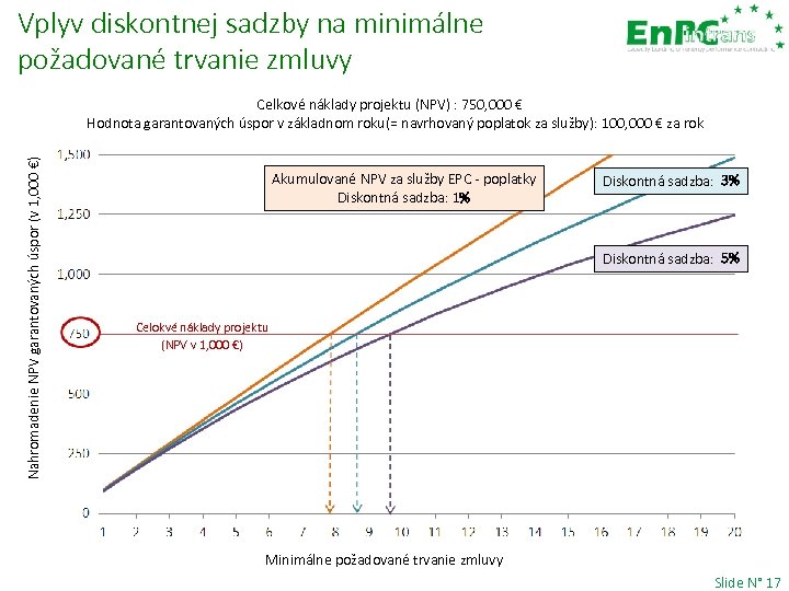 Vplyv diskontnej sadzby na minimálne požadované trvanie zmluvy Nahromadenie NPV garantovaných úspor (v 1,