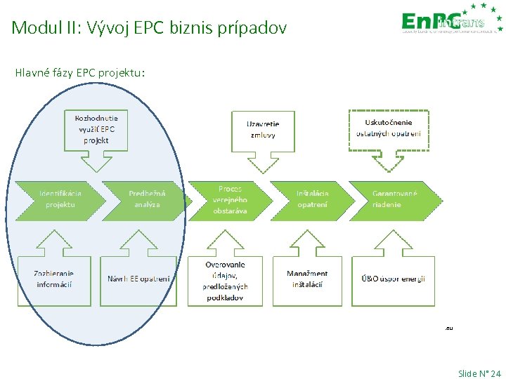 Modul II: Vývoj EPC biznis prípadov Hlavné fázy EPC projektu: Source of the underlying