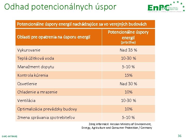 Odhad potencionálnych úspor Potencionálne úspory energií nachádzajúce sa vo verejných budovách Oblasti pre opatrenia