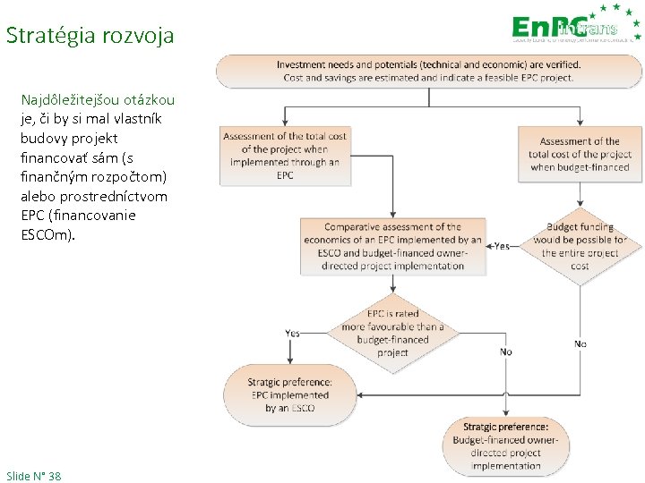 Stratégia rozvoja Najdôležitejšou otázkou je, či by si mal vlastník budovy projekt financovať sám