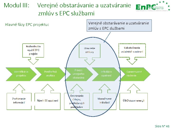 Modul III: Verejné obstarávanie a uzatváranie zmlúv s EPC službami Hlavné fázy EPC projektu: