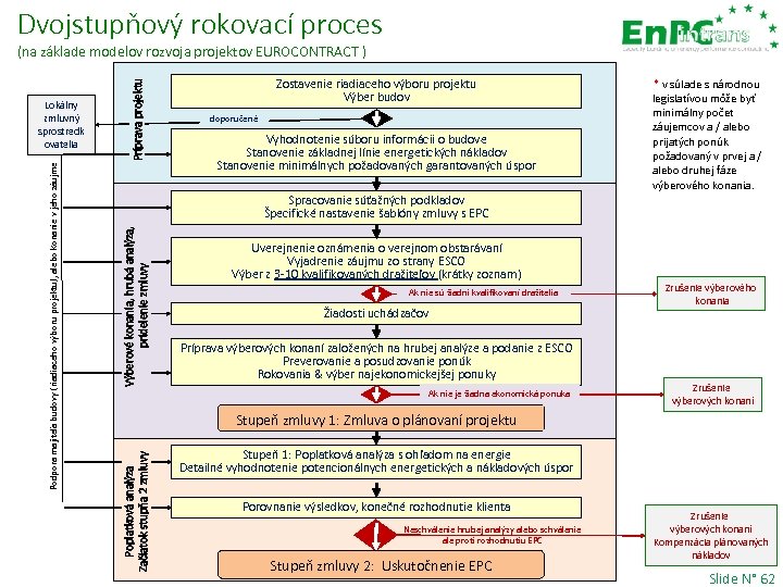 Dvojstupňový rokovací proces Zostavenie riadiaceho výboru projektu Výber budov doporučené Vyhodnotenie súboru informácii o