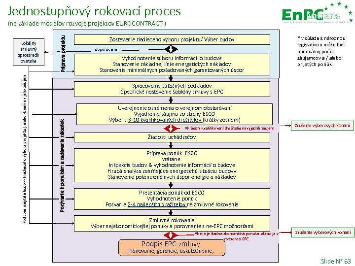 Jednostupňový rokovací proces Zostavenie riadiaceho výboru projektu/ Výber budov doporučené Vyhodnotenie súboru informácii o